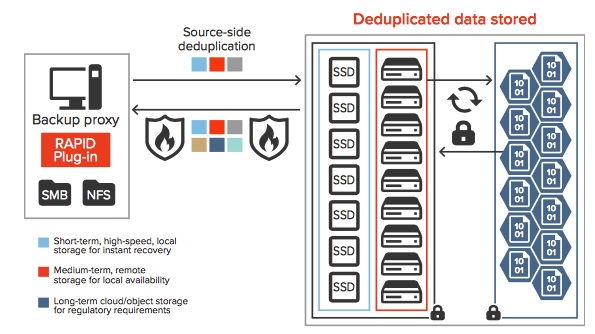 Cloud Tiering And Object Storage For Backup F1