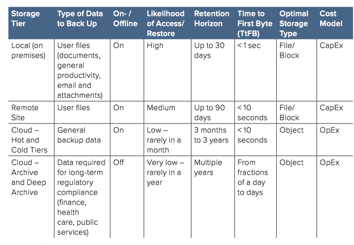 Cloud Tiering And Object Storage For Backup F2