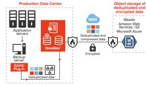Cloud Tiering and Object Storage for Backup - StorageNewsletter