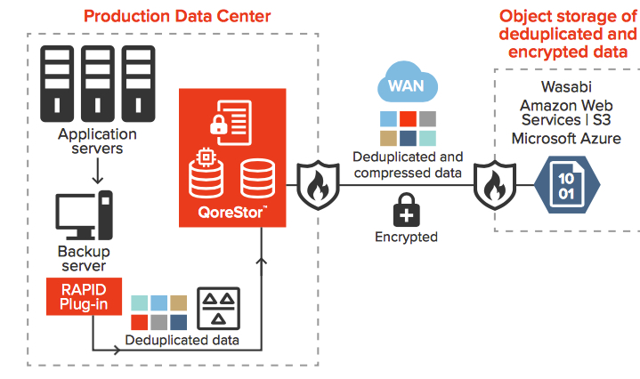 Cloud Tiering And Object Storage For Backup F4