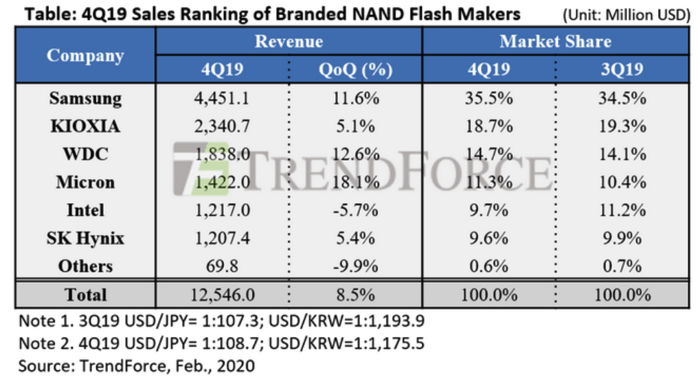 Dramexchange 4q19 Nand Flash Revenue Der