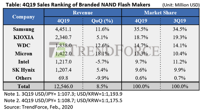 Dramexchange 4q19 Nand Flash Revenue