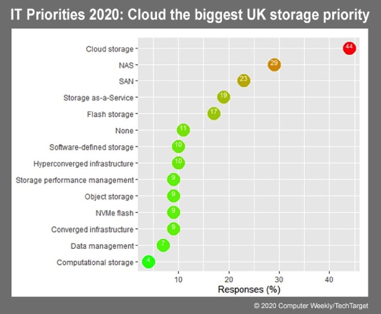 It Priorities 2020 Computerweekly.com