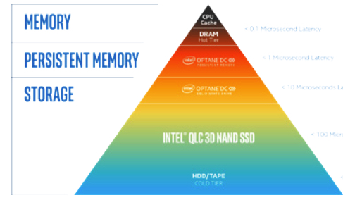 Intel Optane Technology Memory Or Storage F1