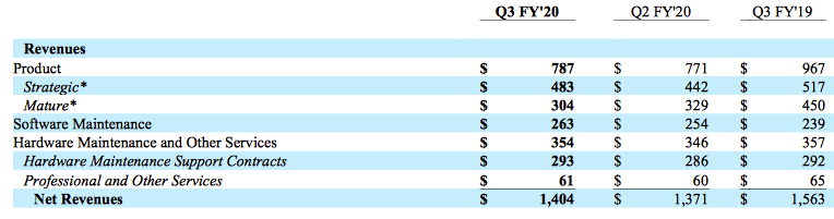 Netapp Fiscal 3q20 Financial Results F1