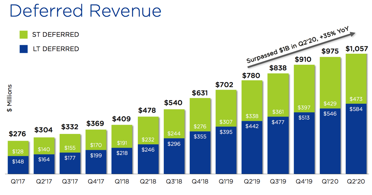 Nutanix Fiscal 2q20 Financial Results F1