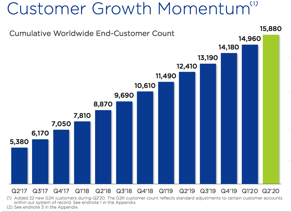 Nutanix Fiscal 2q20 Financial Results F2