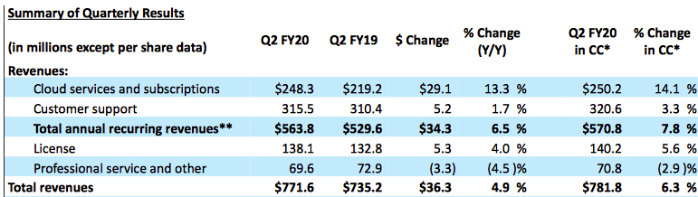 Opentext Fiscal 2q20 Financial Results Der