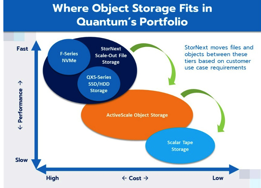 Quantum Western Digital Activescale