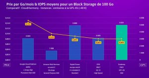 Scaleway Block Storage Benchmark Fr