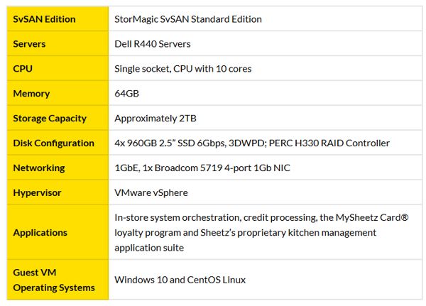 Sheetz Chooses Stormagic Svsan Configuration