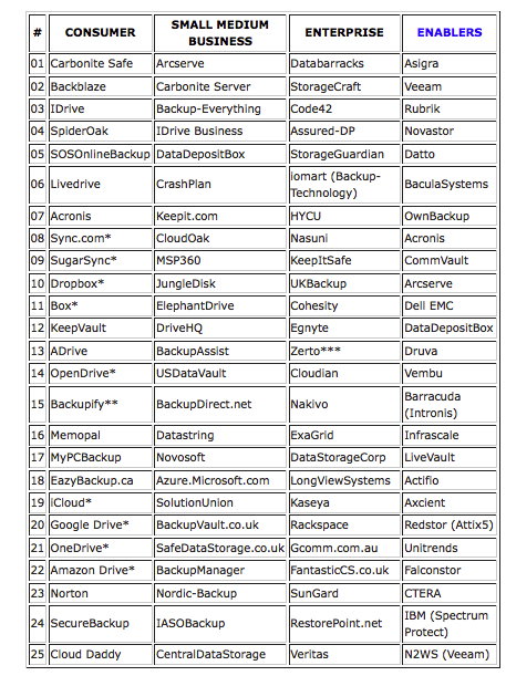 Top 100 Cloud Backup Companies February 2020