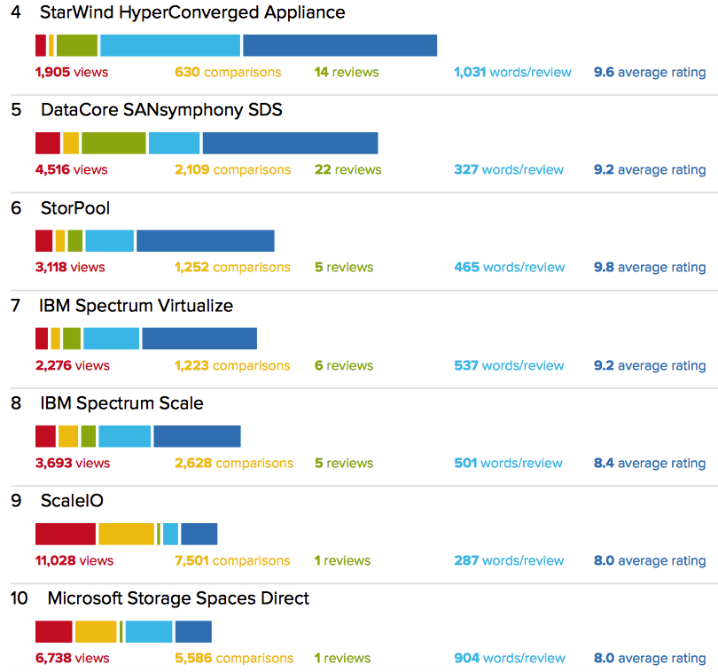 Top Sds Vendors F2