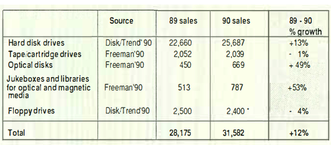 Ww Storage Market In 1990 F1