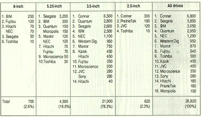 Ww Storage Market In 1990 F3