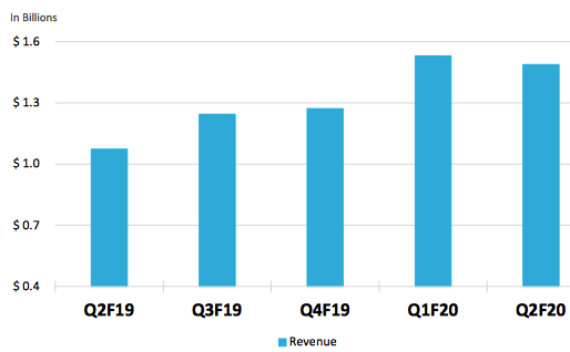 Western Digital Fiscal 2q20 Financial Results F1