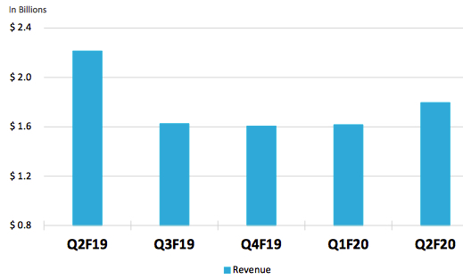Western Digital Fiscal 2q20 Financial Results F2