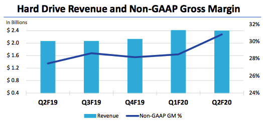 Western Digital Fiscal 2q20 Financial Results F4