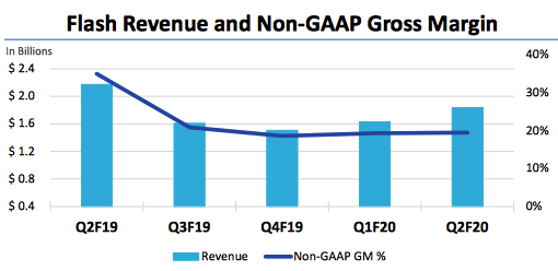 Western Digital Fiscal 2q20 Financial Results F5