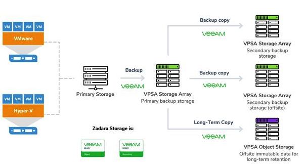 Zadara And Veeam Extend Their Partnership