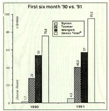History 1991 Wangtek F2