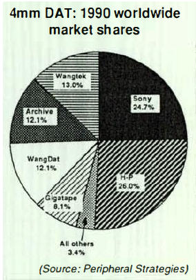 History 1991 Wangtek F5