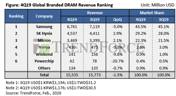 Trendforce Dram Revenue 4q19