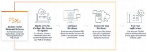 Aws Fsx Windows File Server How It Works