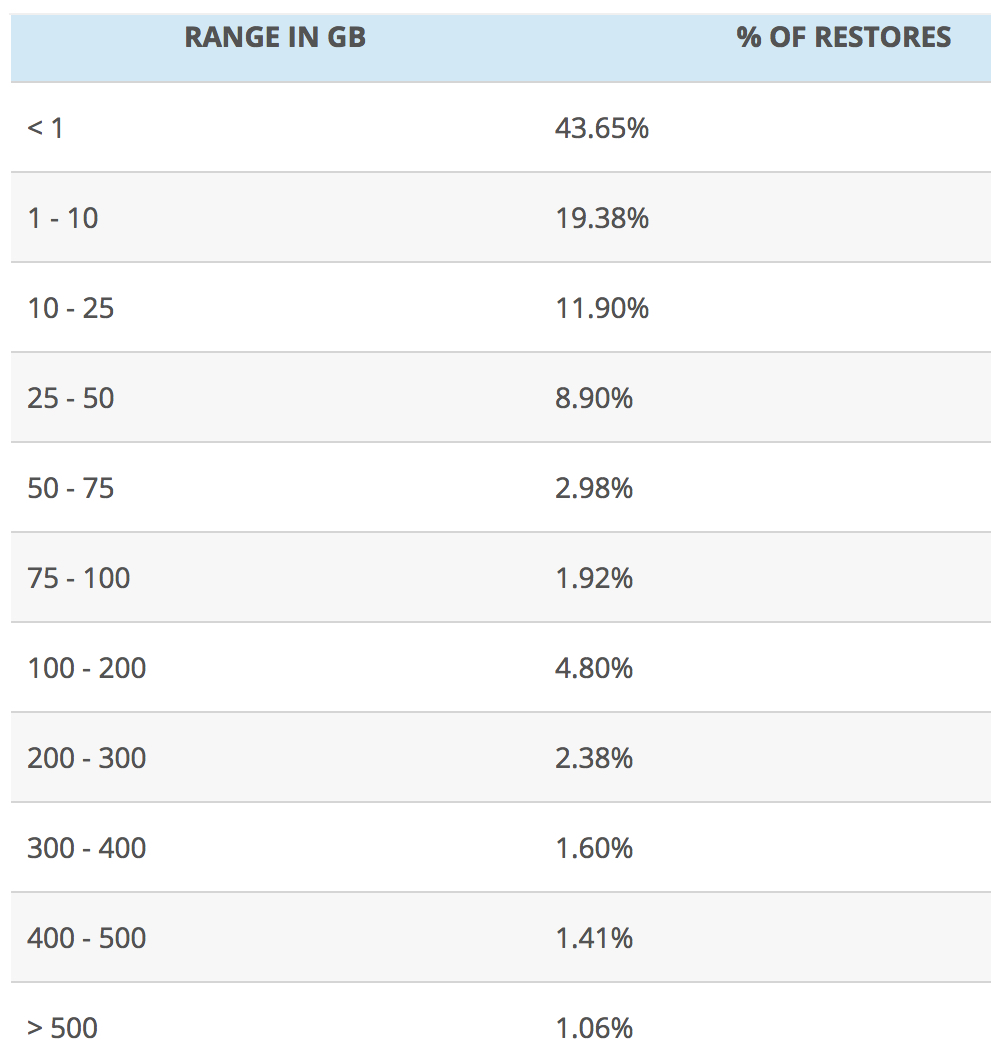 Backblaze 50 Billion Files Restored F1
