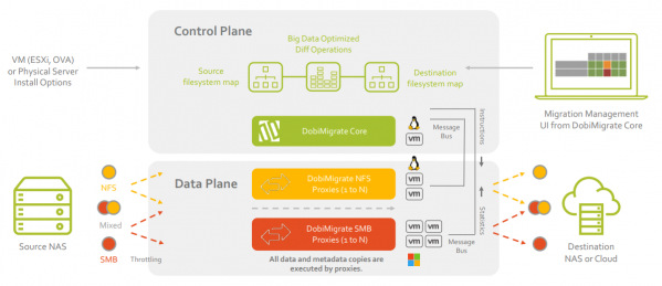 Elastic Data Migration Definition – Data Management Glossary – Komprise