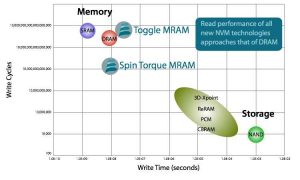 Everspin Mram Memory Performance Chart