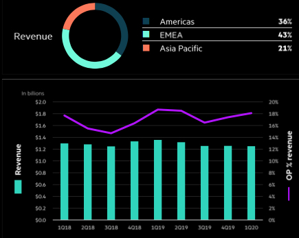 Hpe Fiscal 1q20 Financial Results F1