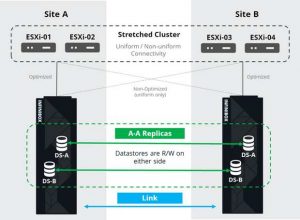 Infinidat Active Active Replication With Vmware Vsphere Metro Storage Cluster For The Infinidat Infinibox