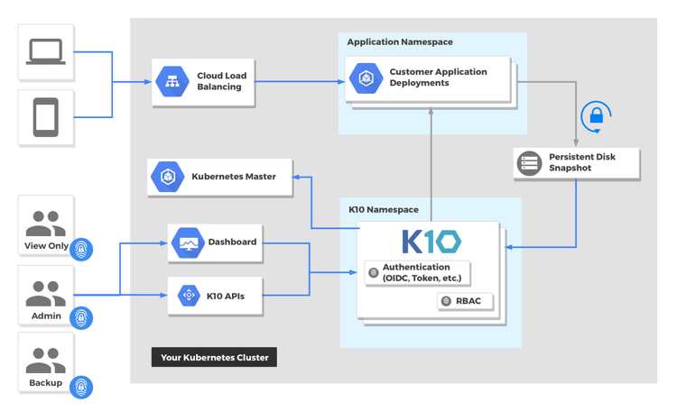 Kasten Kubernetes Technology Partners