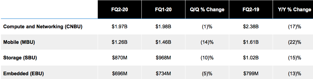 Micron Fiscal 2q20 Financial Results F1