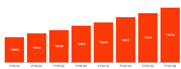 Pure Storage Fiscal 4q20 Financial Results F