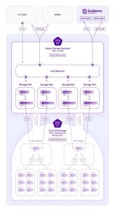 Scaleway Cold Storage Technical Diagram