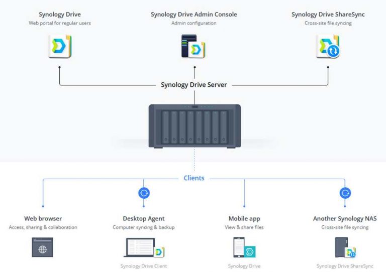 Synology DiskStation DS220j 2-Bay Desktop Entry-Level NAS Up to 32TB ...