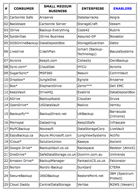 Top 100 Cloud Backup Companies March 2020 Backup Review