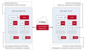 Zerto It Resilience Platform For Vmware Vvols Scheme