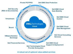 Dell Technologies Cloud Solution Scheme
