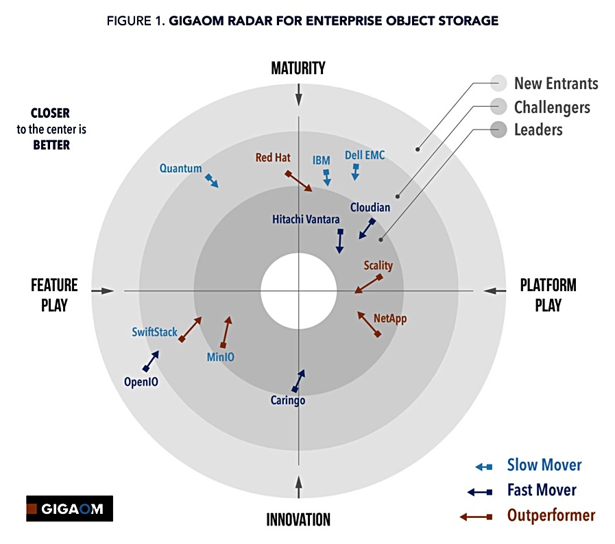 Gigaom F1