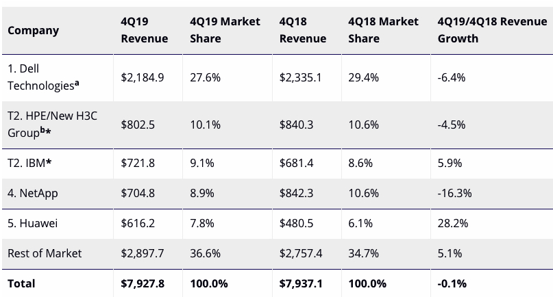 Idc Enterprise External Oem Storage Systems 4q19 F1