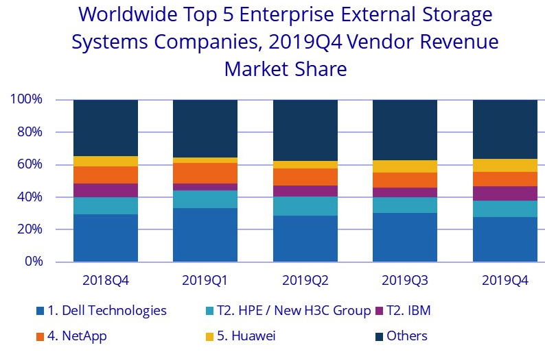 Idc Enterprise External Oem Storage Systems 4q19 F2