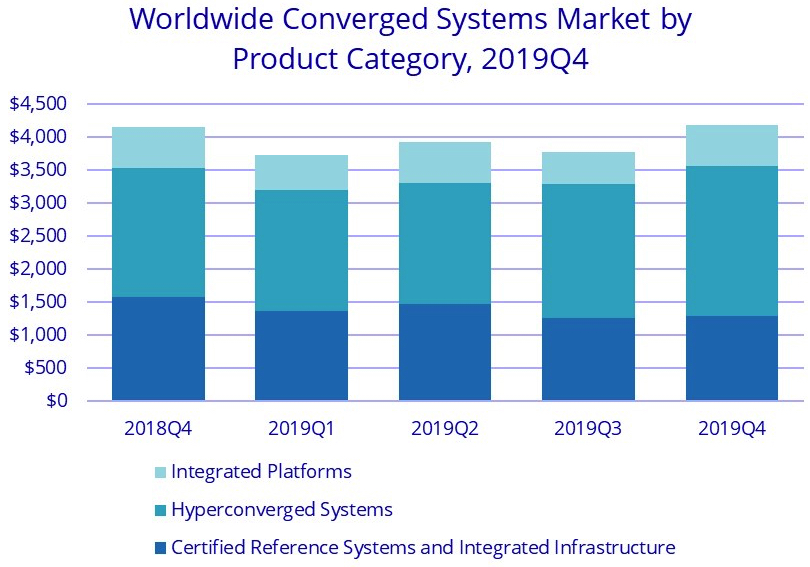 Idc Ww Converged Systems 4q19 F