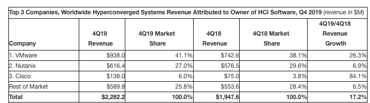 Idc Ww Converged Systems 4q19 F2