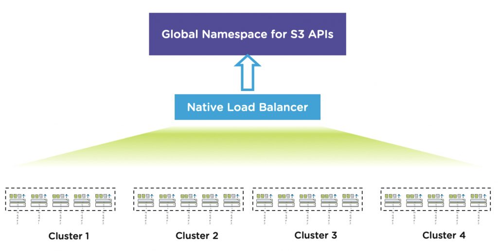 Nutanix Objects 2.0