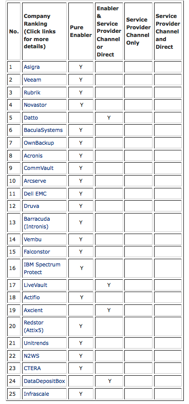Backup Review Top 25 Cloud Data Backup Enablers April 2020