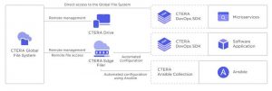 Ctera Sdk Solution Scheme