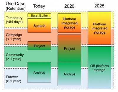 Evolution Of The Nersc Storage Hierarchy Between 2017, When The Storage 2020 Report Evolution Of The Nersc Storage Hierarchy Between 2017, When The Storage 2020 Report